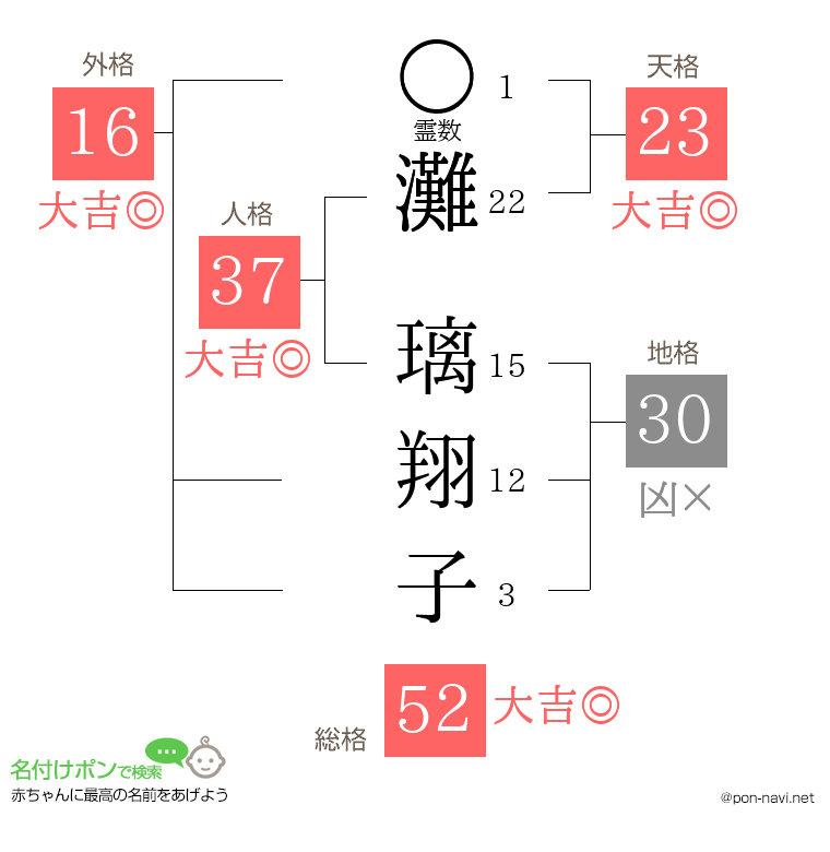 灘 璃翔子さんの姓名判断結果