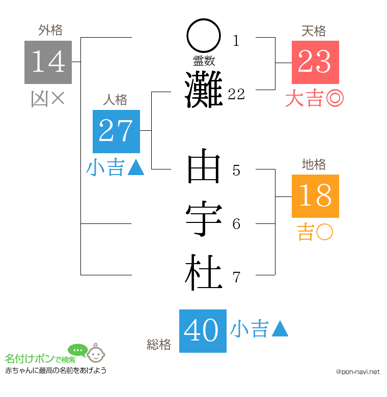 灘 由宇杜さんの姓名判断結果