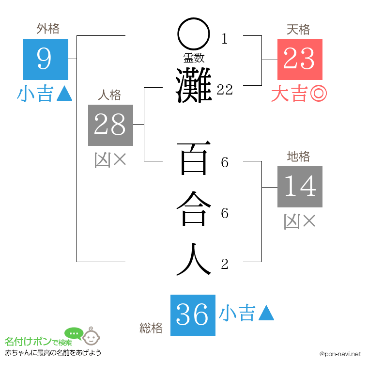 灘 百合人さんの姓名判断結果