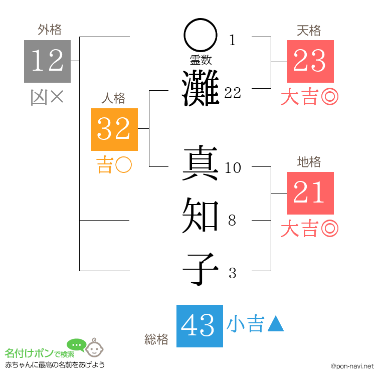灘 真知子さんの姓名判断結果