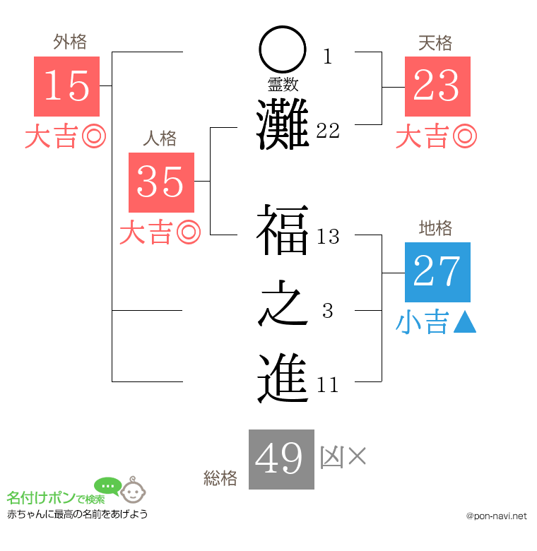 灘 福之進さんの姓名判断結果
