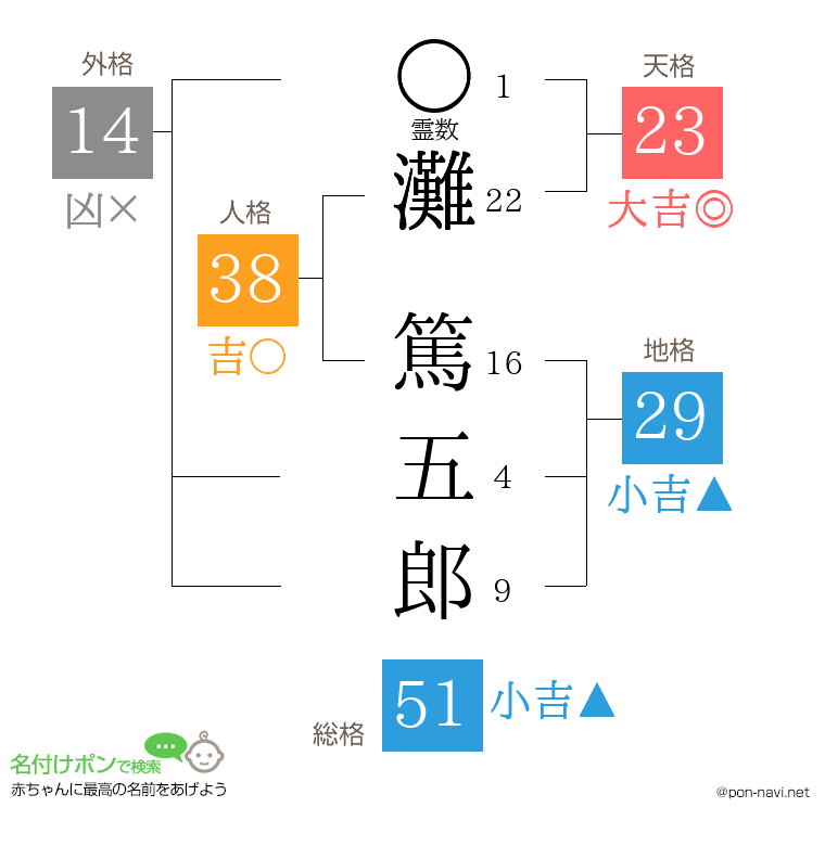 灘 篤五郎さんの姓名判断結果
