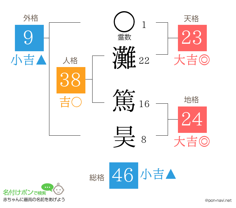 灘 篤昊さんの姓名判断結果