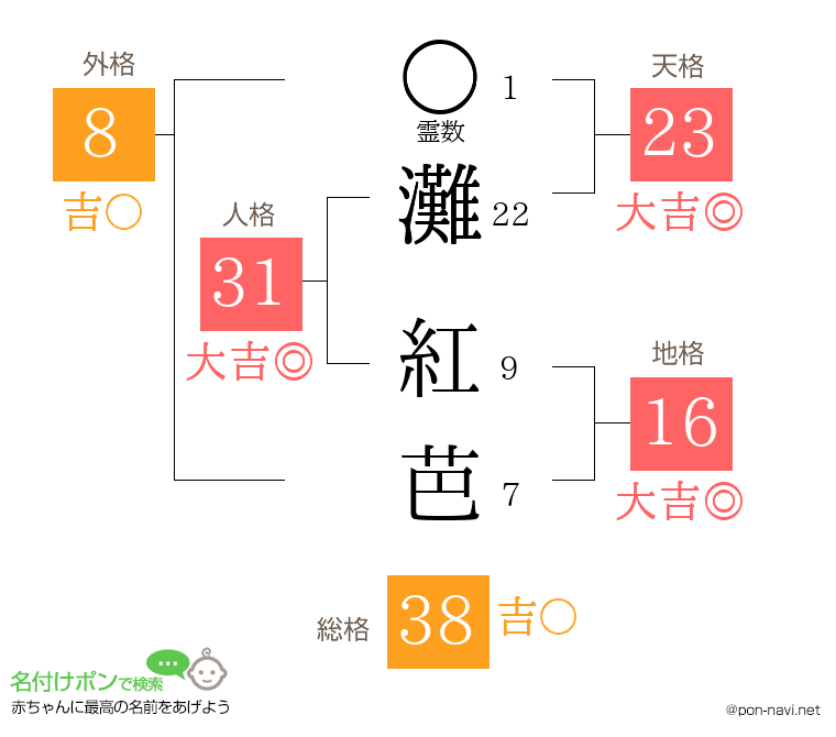 灘 紅芭さんの姓名判断結果
