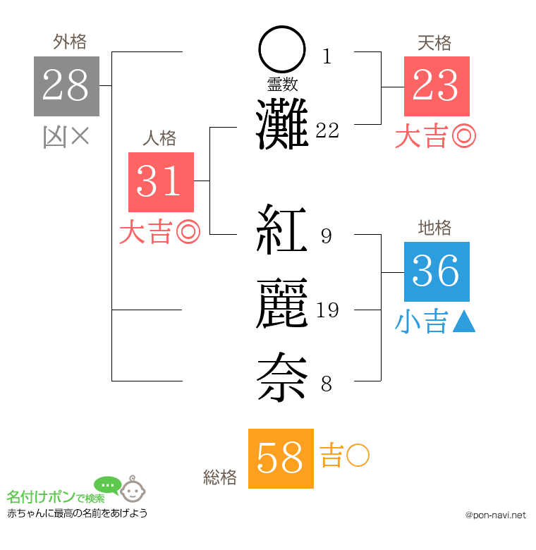 灘 紅麗奈さんの姓名判断結果
