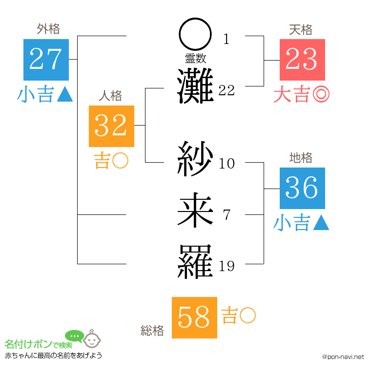 灘 紗来羅さんの姓名判断結果