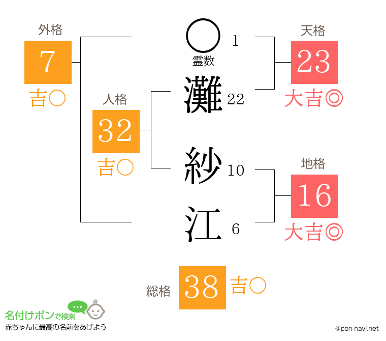 灘 紗江さんの姓名判断結果