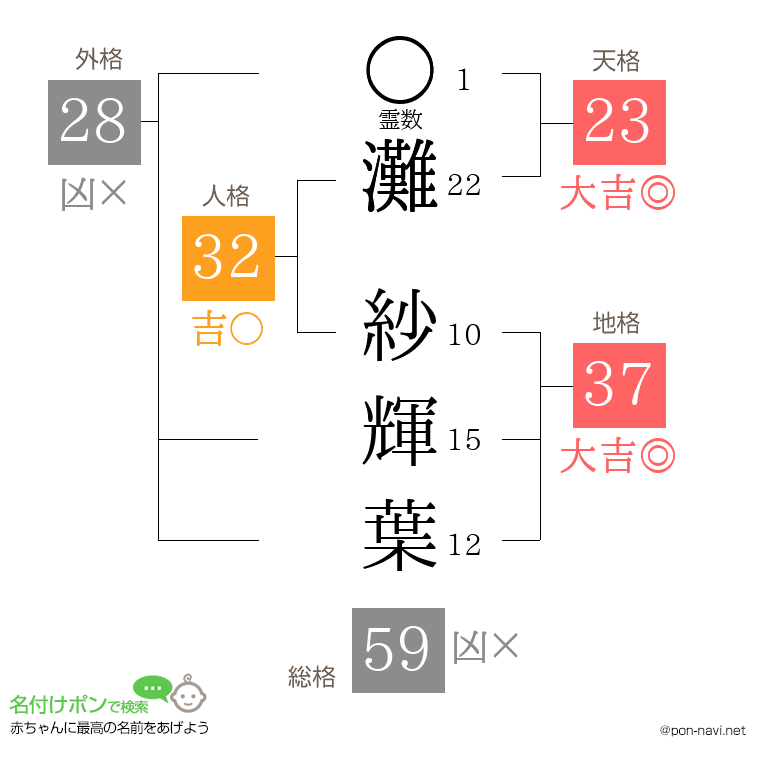 灘 紗輝葉さんの姓名判断結果
