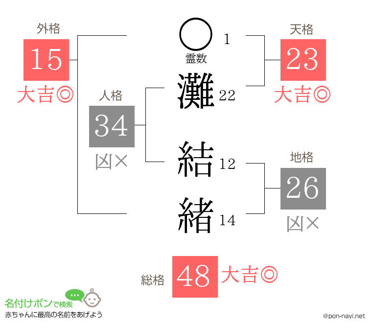 灘 結緒さんの姓名判断結果