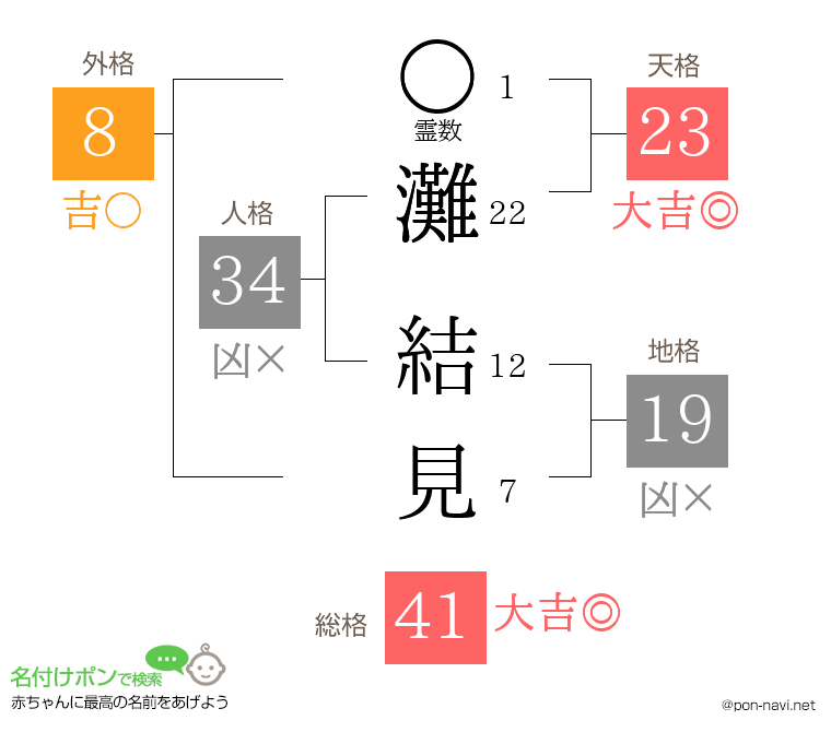 灘 結見さんの姓名判断結果