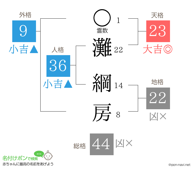 灘 綱房さんの姓名判断結果