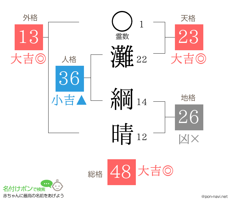 灘 綱晴さんの姓名判断結果