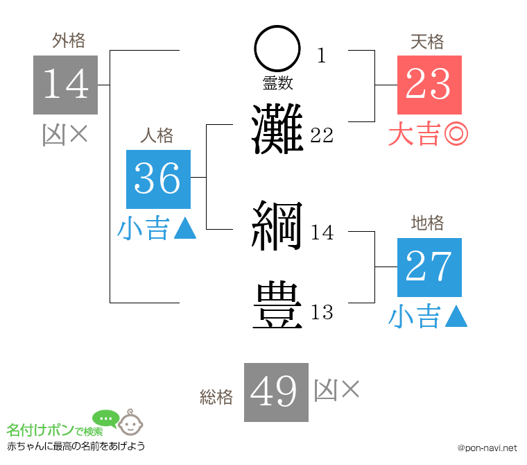 灘 綱豊さんの姓名判断結果
