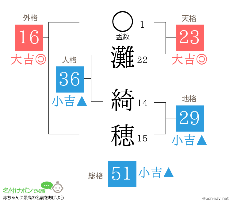 灘 綺穂さんの姓名判断結果