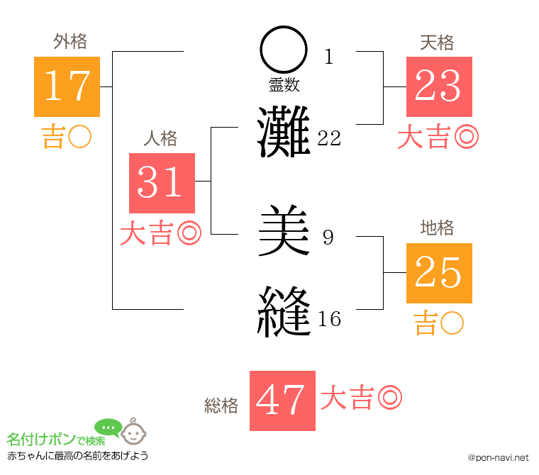 灘 美縫さんの姓名判断結果