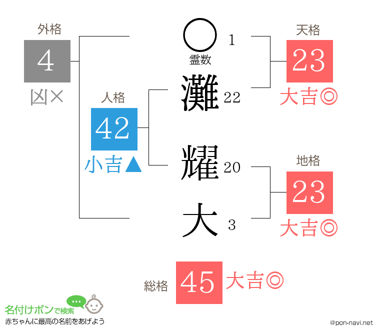 灘 耀大さんの姓名判断結果