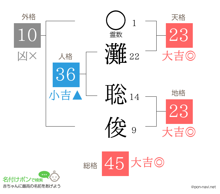 灘 聡俊さんの姓名判断結果
