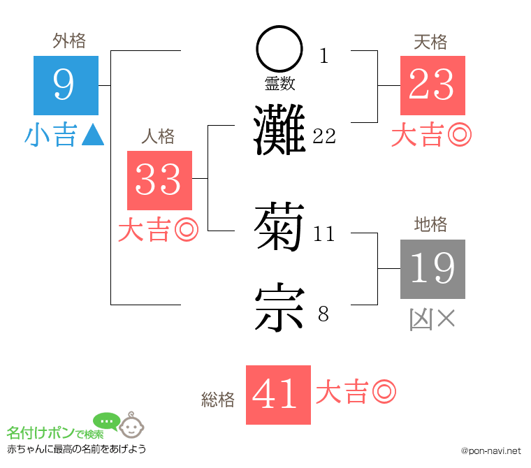 灘 菊宗さんの姓名判断結果