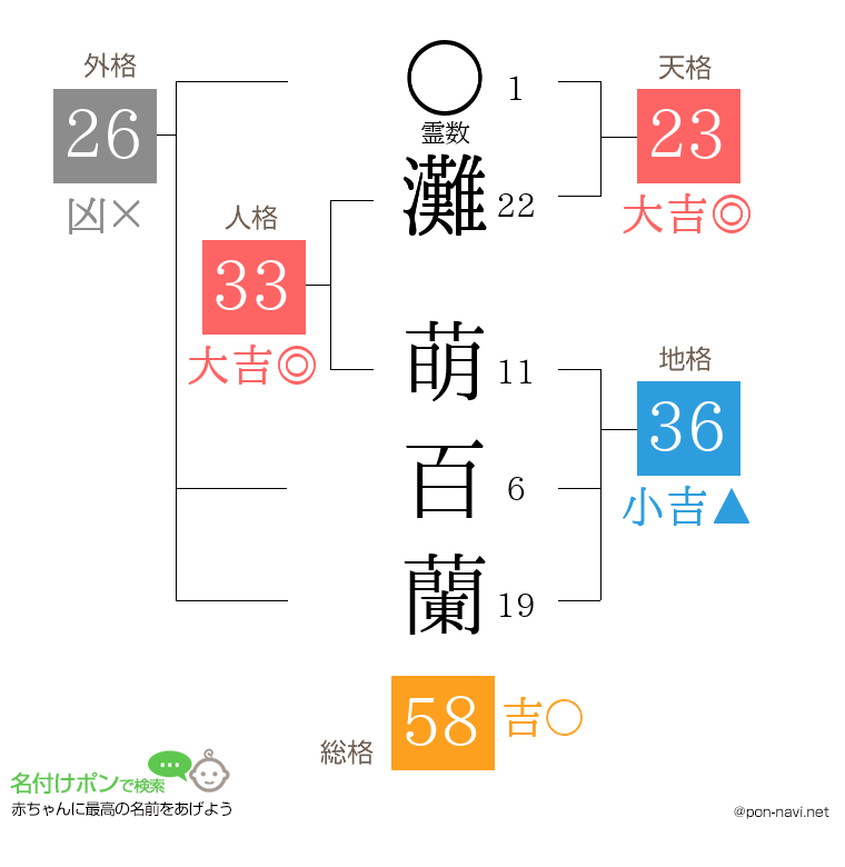 灘 萌百蘭さんの姓名判断結果