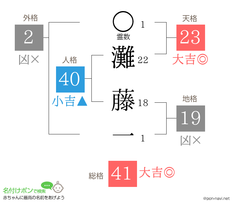 灘 藤一さんの姓名判断結果