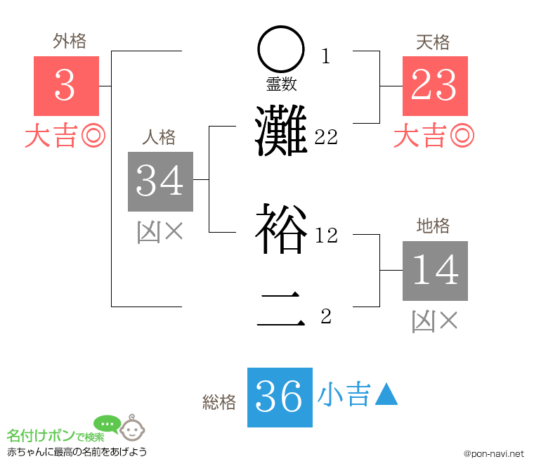 灘 裕二さんの姓名判断結果