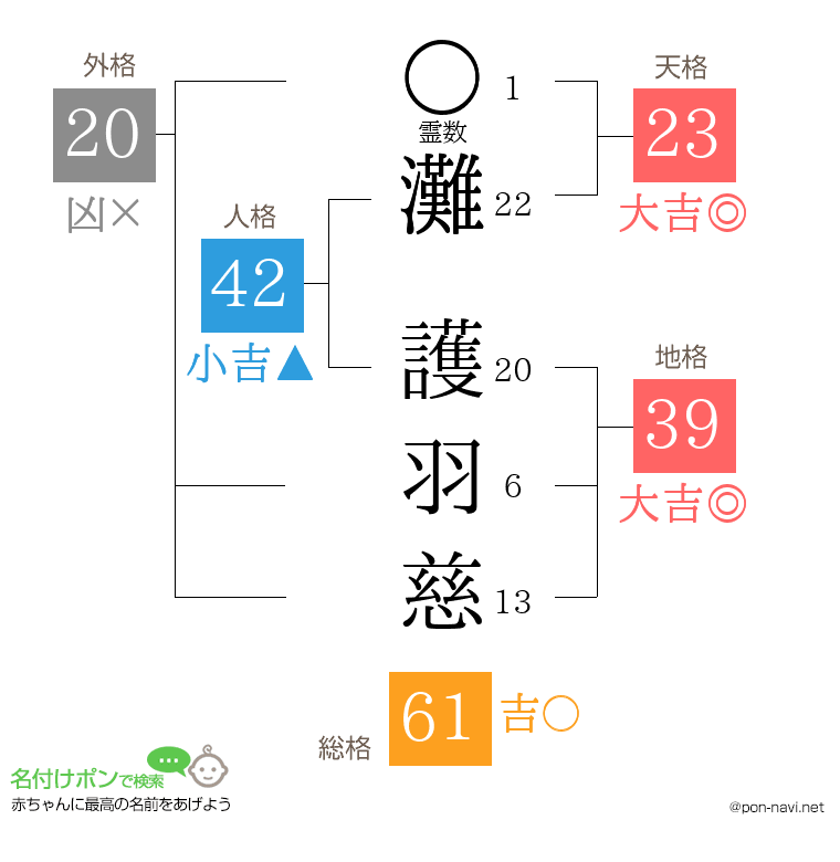 灘 護羽慈さんの姓名判断結果