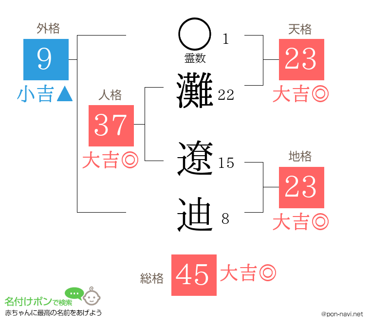 灘 遼迪さんの姓名判断結果