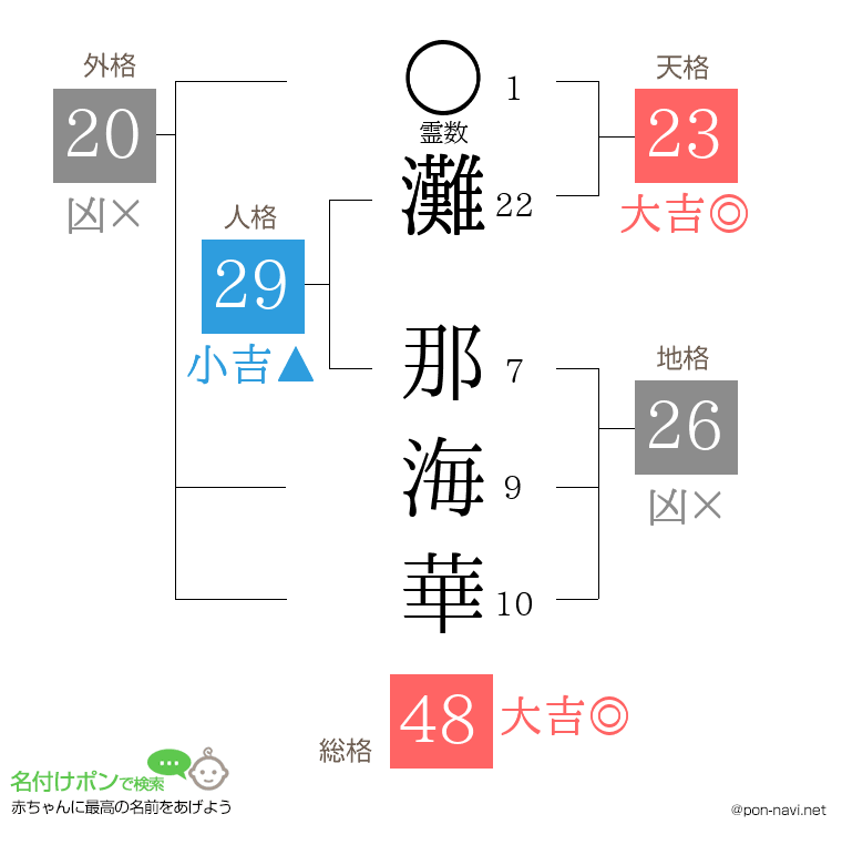 灘 那海華さんの姓名判断結果