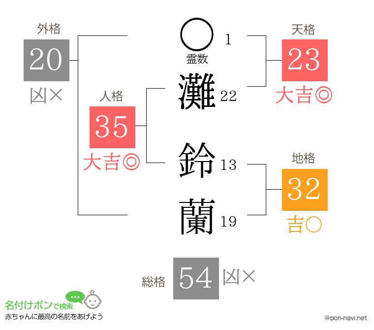 灘 鈴蘭さんの姓名判断結果