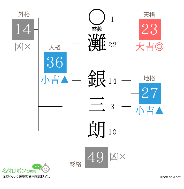灘 銀三朗さんの姓名判断結果