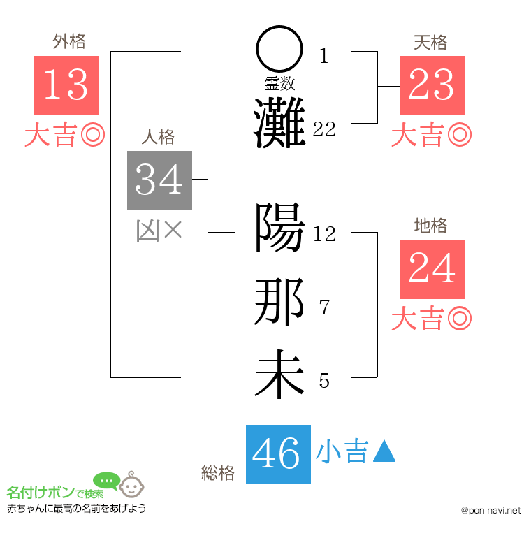 灘 陽那未さんの姓名判断結果