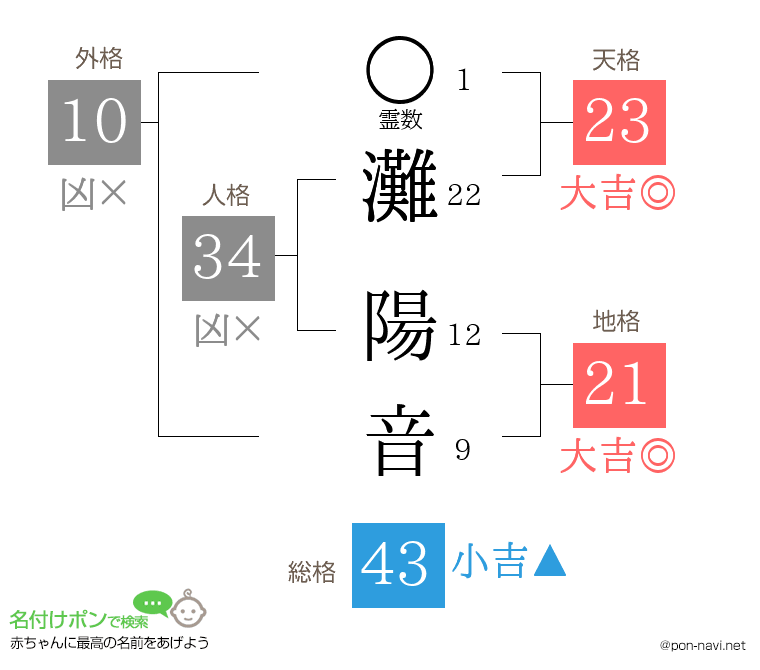 灘 陽音さんの姓名判断結果