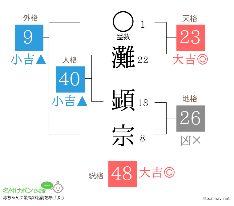灘 顕宗さんの姓名判断結果