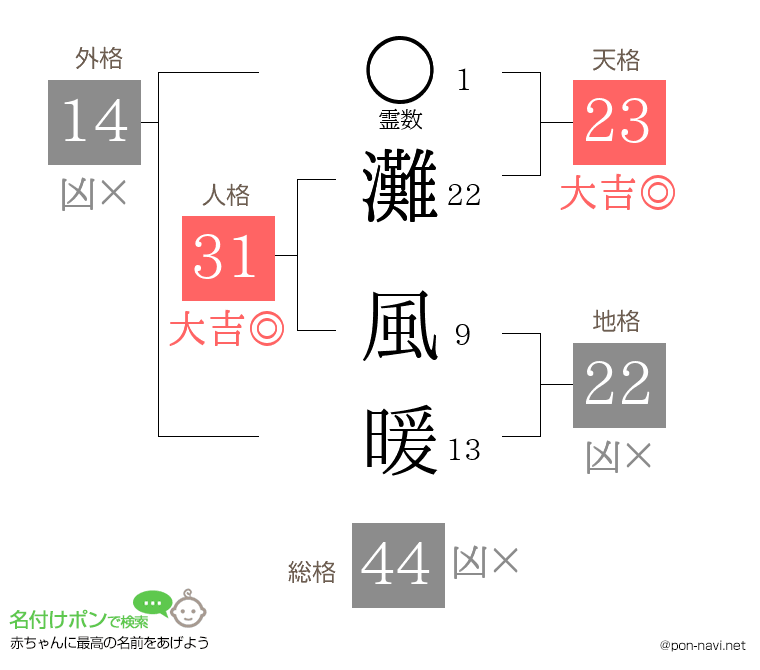 灘 風暖さんの姓名判断結果