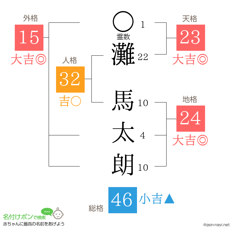 灘 馬太朗さんの姓名判断結果
