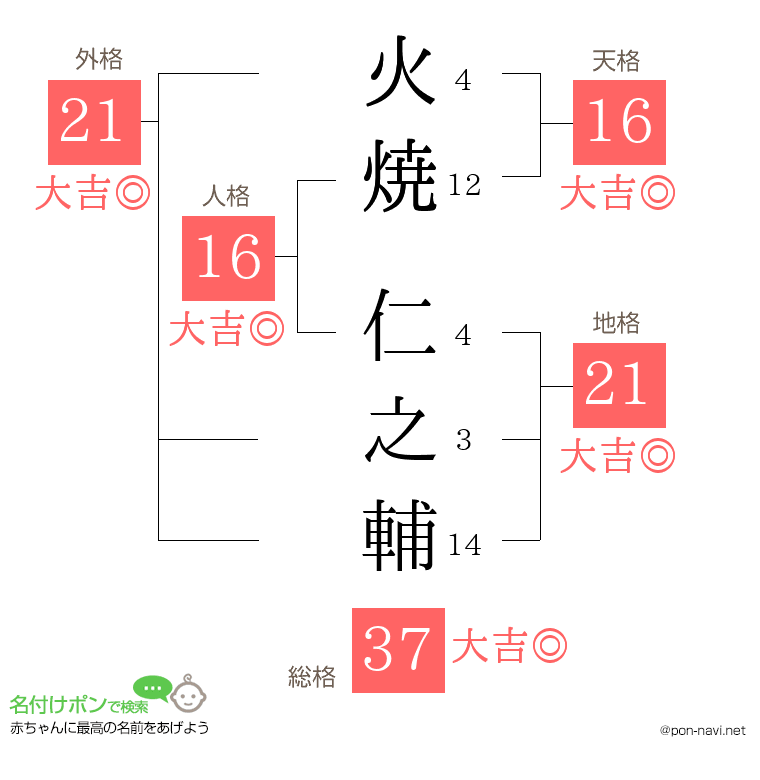 火焼 仁之輔さんの姓名判断結果