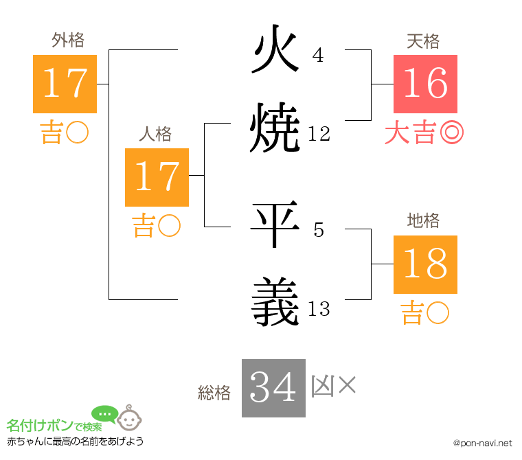 火焼 平義さんの姓名判断結果