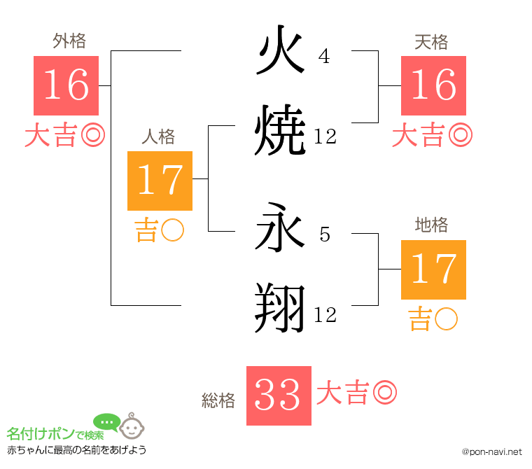 火焼 永翔さんの姓名判断結果