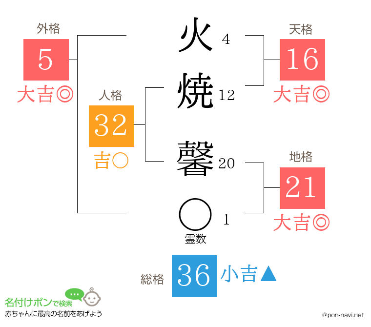 火焼 馨さんの姓名判断結果