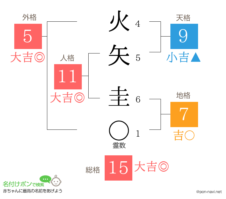 火矢 圭さんの姓名判断結果