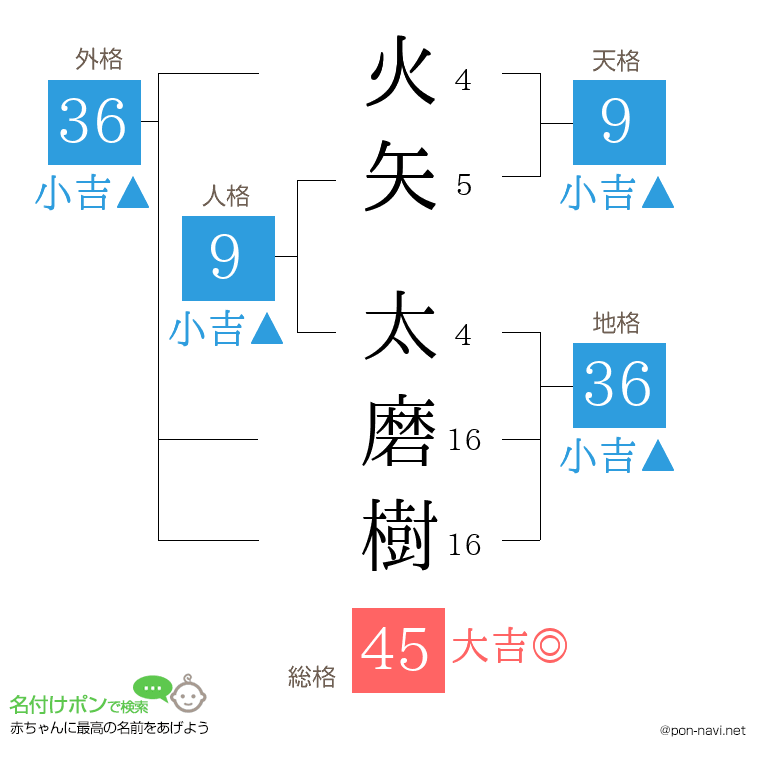 火矢 太磨樹さんの姓名判断結果