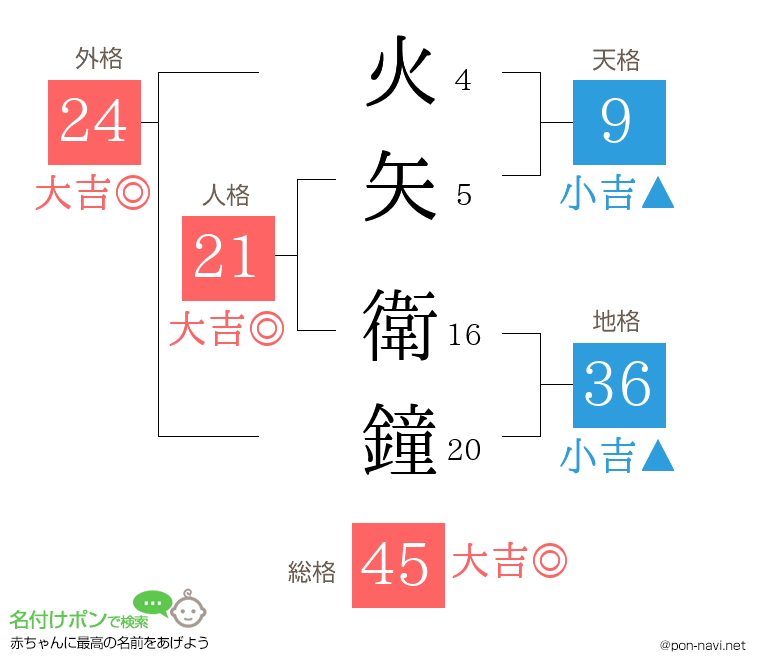 火矢 衛鐘さんの姓名判断結果