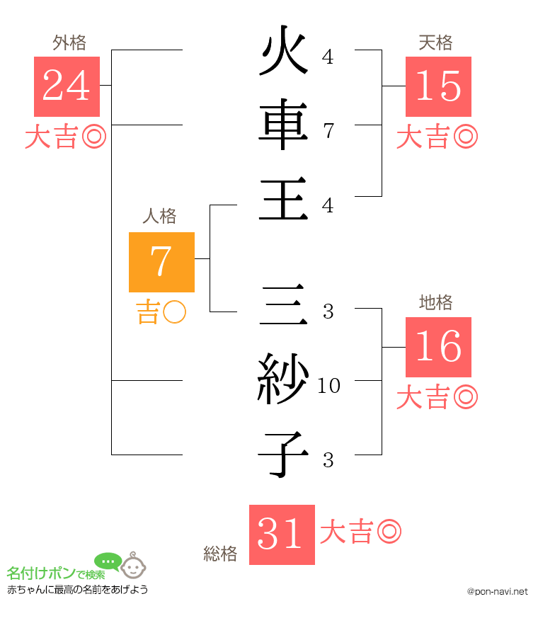 火車王 三紗子さんの姓名判断結果