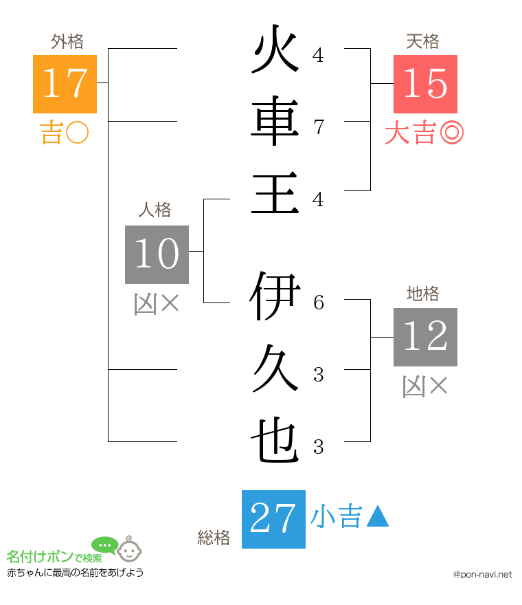火車王 伊久也さんの姓名判断結果