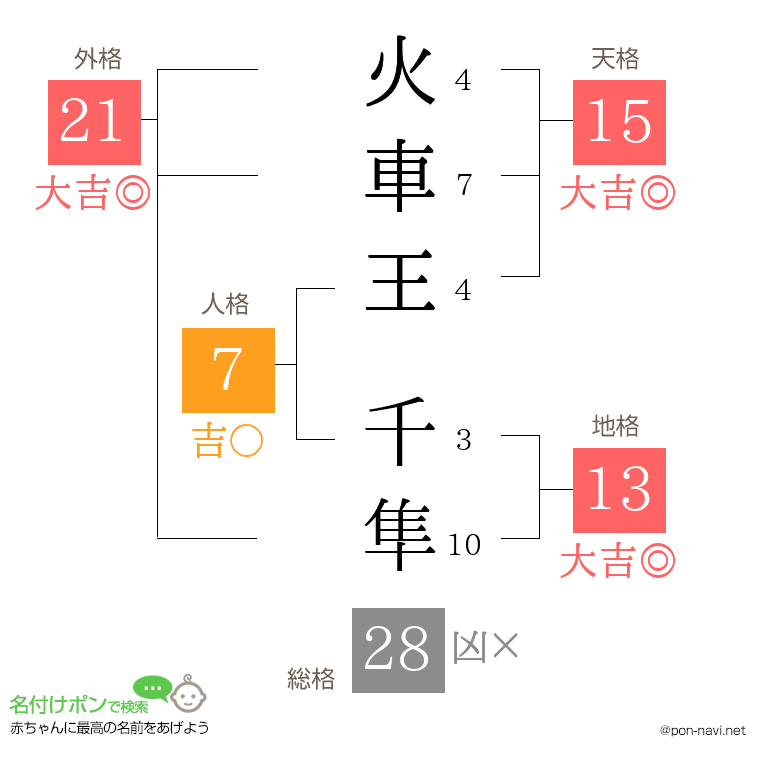 火車王 千隼さんの姓名判断結果