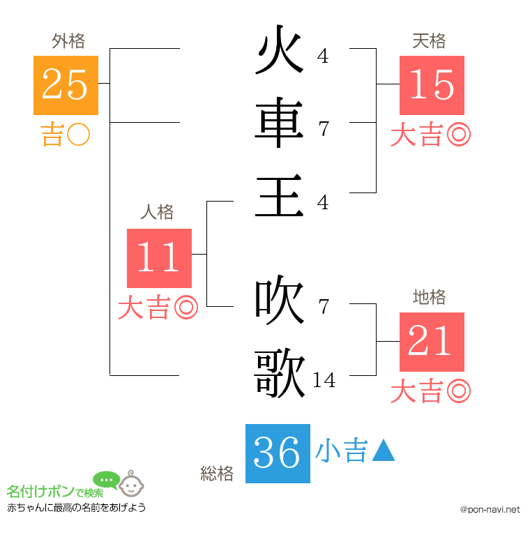 火車王 吹歌さんの姓名判断結果