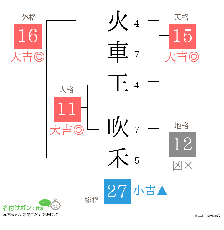 火車王 吹禾さんの姓名判断結果