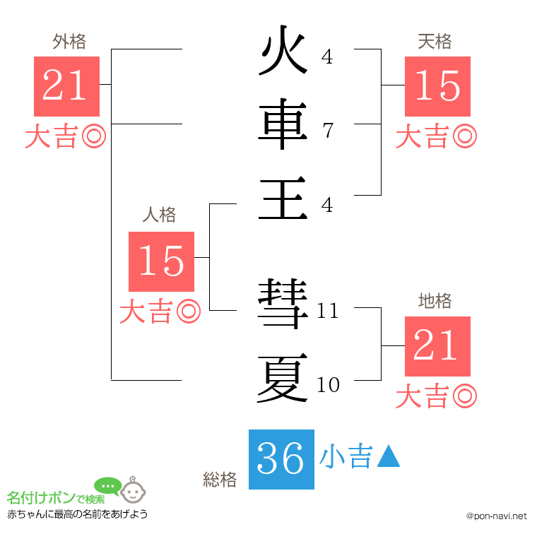 火車王 彗夏さんの姓名判断結果