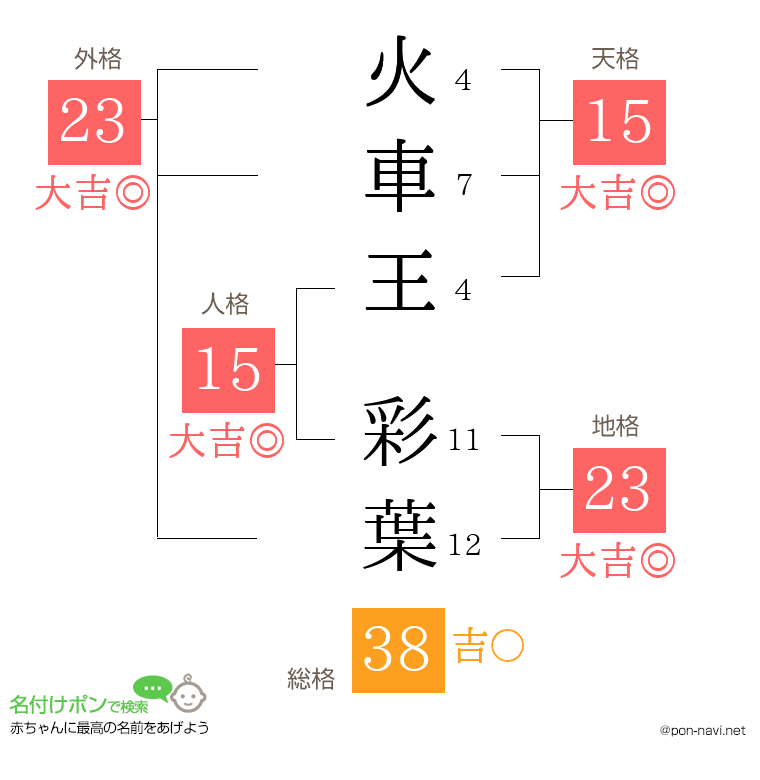 火車王 彩葉さんの姓名判断結果