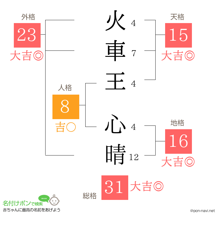 火車王 心晴さんの姓名判断結果
